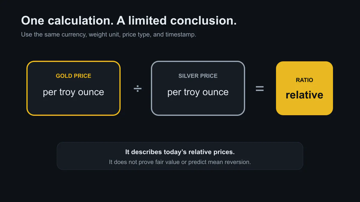 Gold price divided by a matched silver price equals the gold-silver ratio